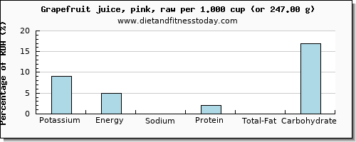 potassium and nutritional content in grapefruit juice